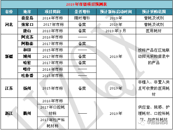 2019，醫(yī)用耗材省市級(jí)招采大變局