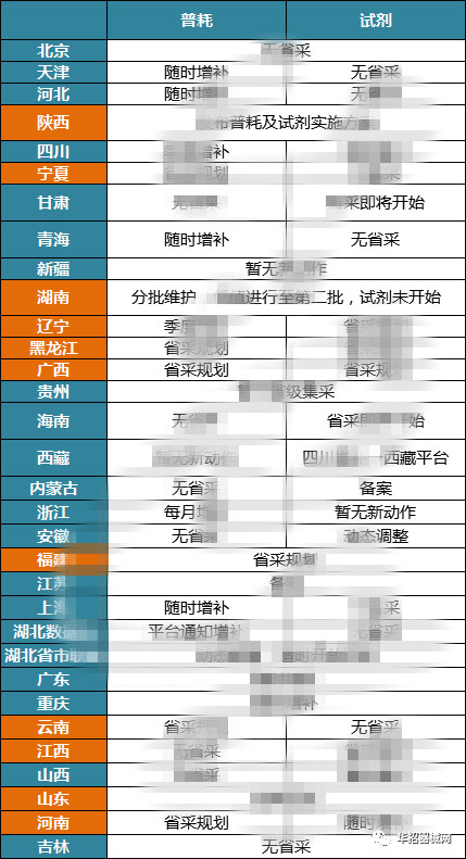 2019，醫(yī)用耗材省市級(jí)招采大變局