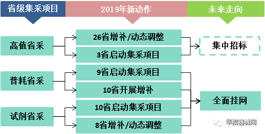 2019，醫(yī)用耗材省市級(jí)招采大變局